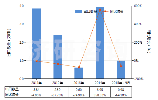 2011-2015年9月中國苯酚(HS29071110)出口量及增速統(tǒng)計(jì)